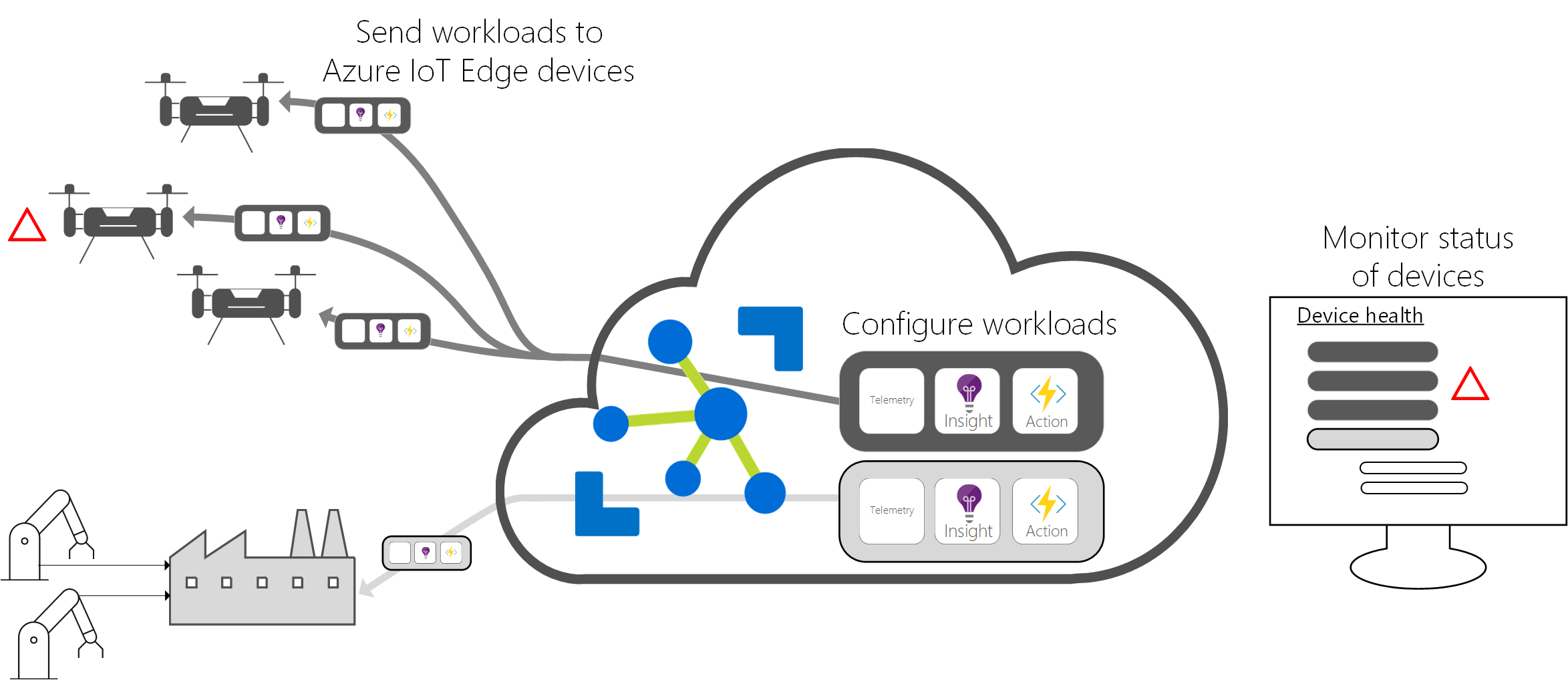 Diagram of how device telemetry and actions are coordinated with the cloud.