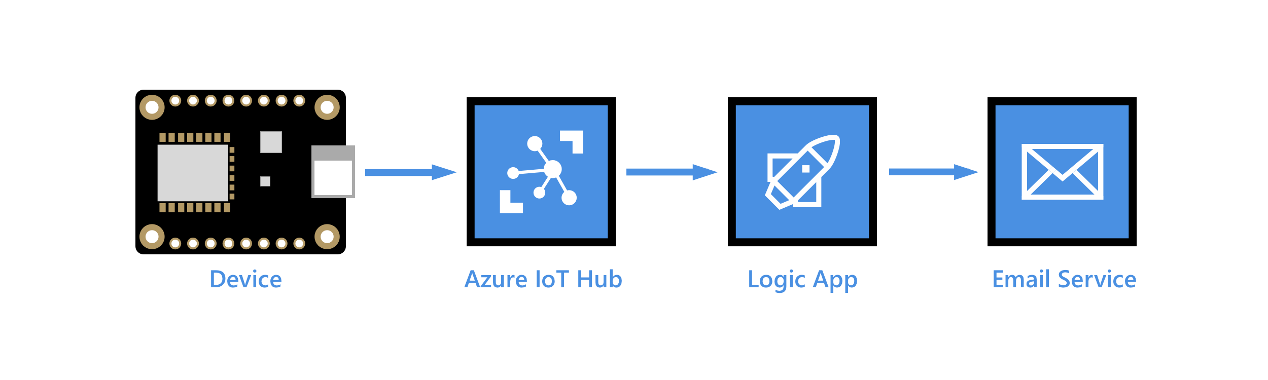 End-to-end diagram