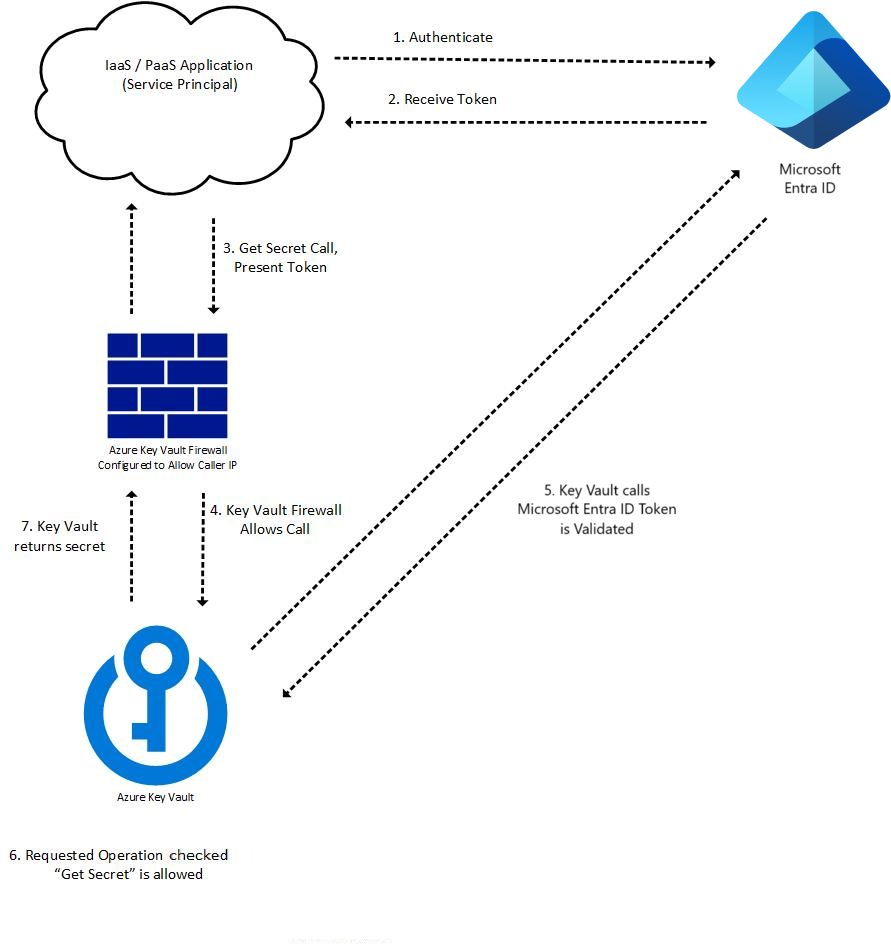 The Azure Key Vault authentication flow