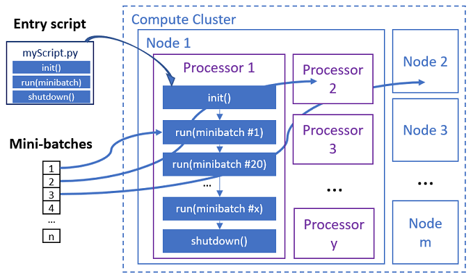 Diagram showing how entry script works in parallel job.