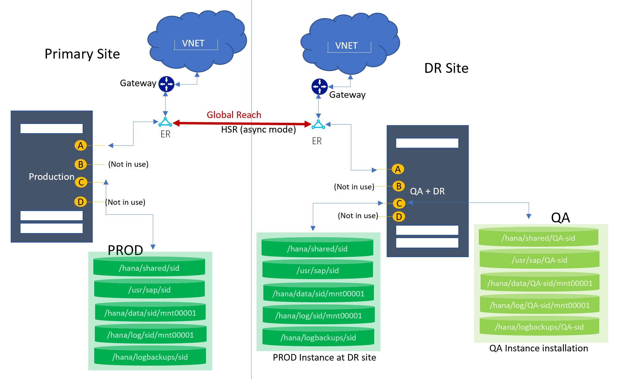 Single node HSR to DR (cost optimized)