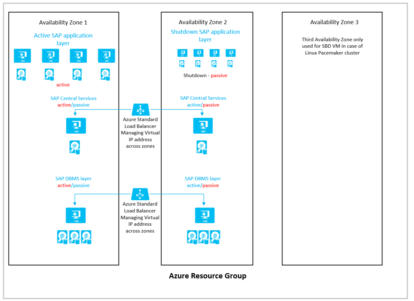 Active/Passive zone deployment