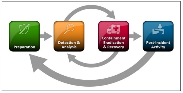 Flowchart of an incident handling process