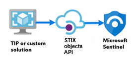 Screenshot that shows the threat intelligence import path.