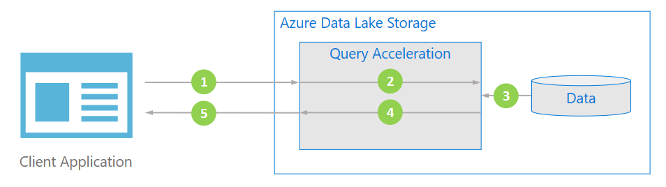 Query acceleration overview