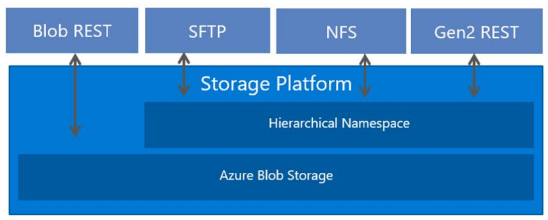 hierarchical namespace