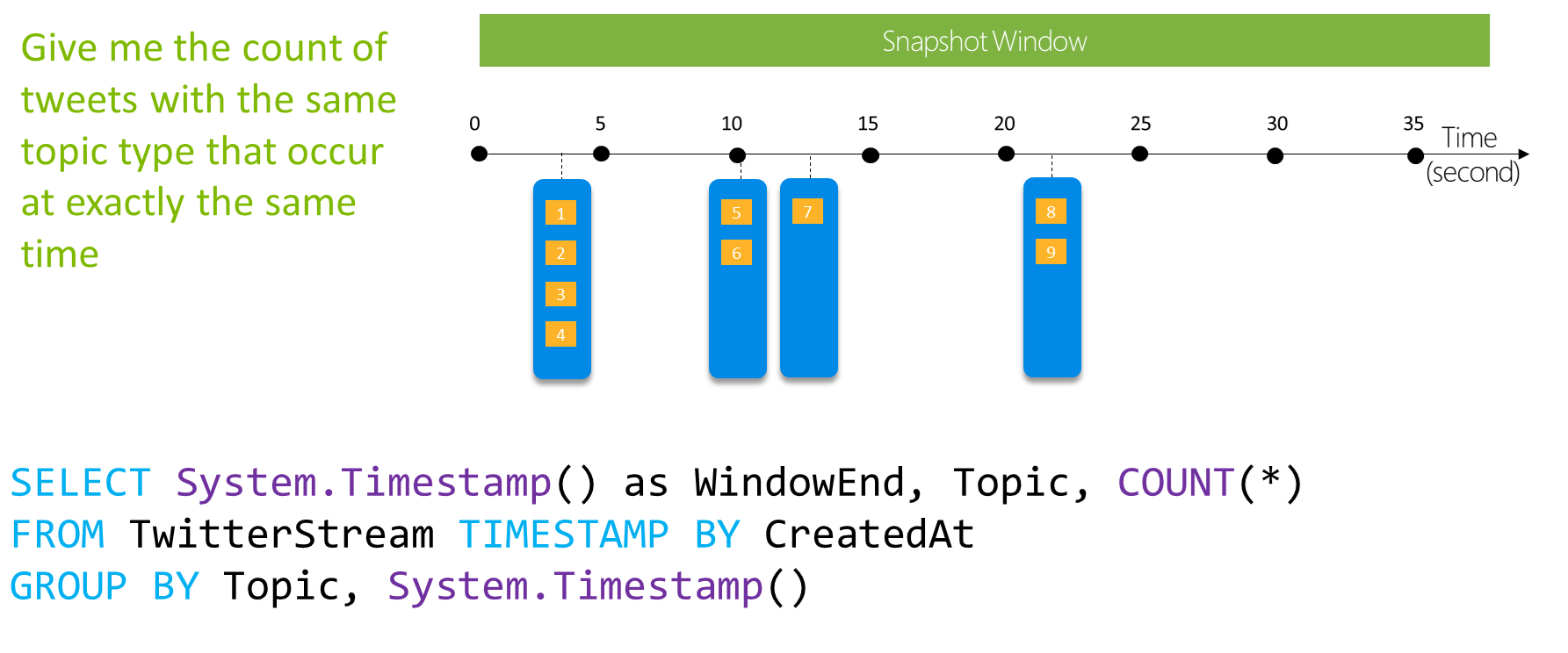 Diagram that shows a sample Steam Analytics snapshot window.