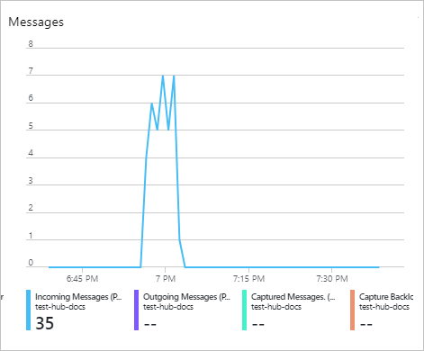 Event Hub graph.