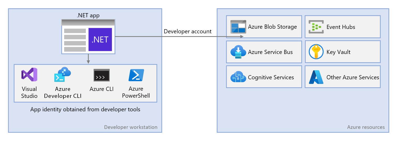 A diagram showing an app running in local development using a developer tool identity to connect to Azure resources.