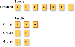 Diagram that shows a LINQ Grouping operation