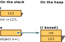 Graphic showing the difference between i and o variables.