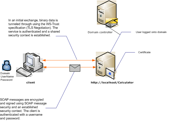 Message security using username authentication