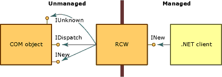 Screenshot of the runtime callable wrapper with interfaces.