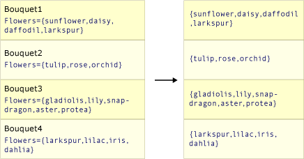 Graphic that shows the action of Select()