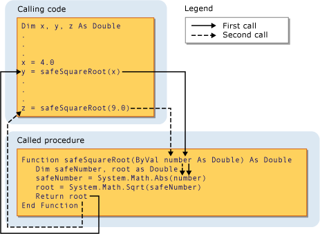 Diagram that shows passing an argument to a parameter