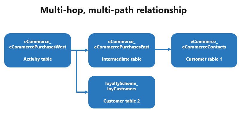 Source table connects directly to one target table and connects to another target table through an intermediate table.