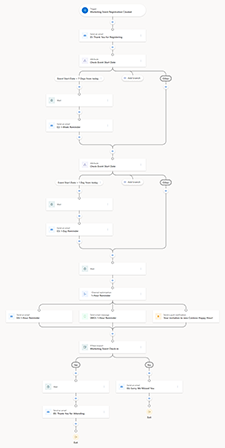 Complete event engagement journey