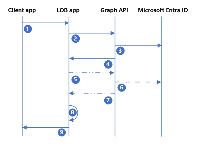 Screenshot shows the integration of LOB applications.