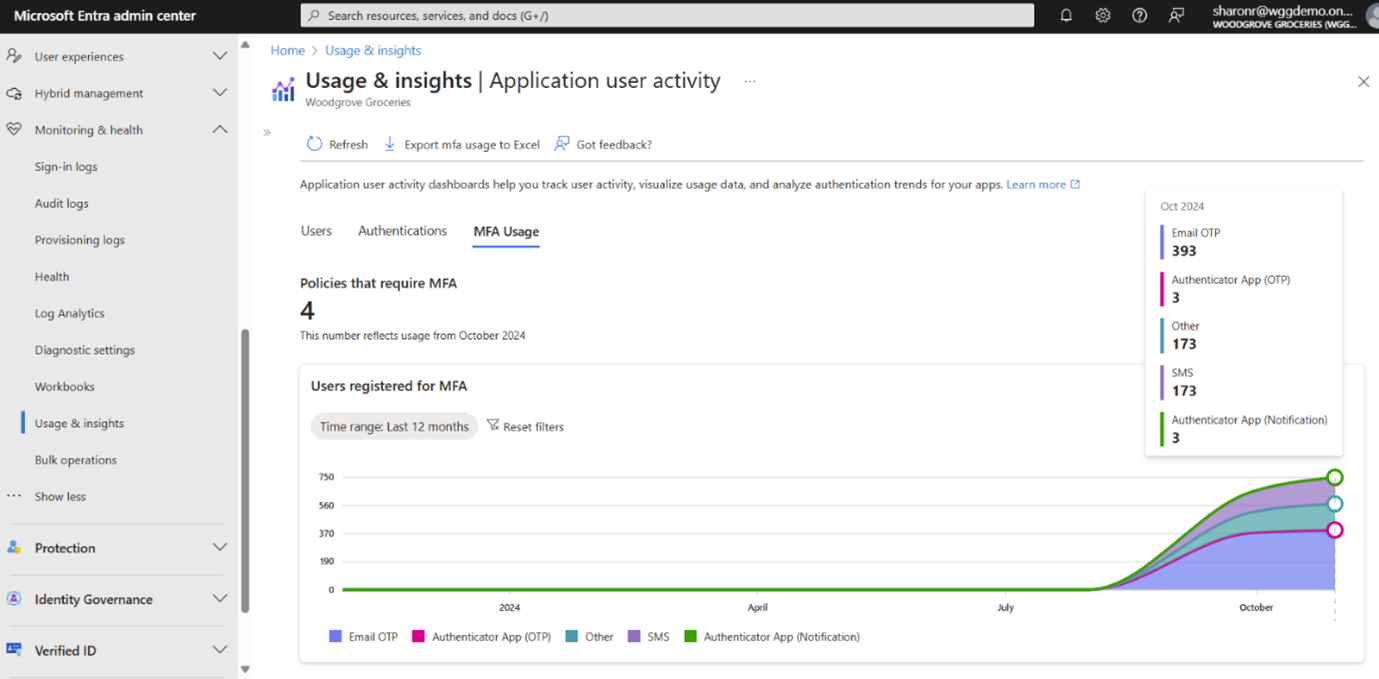 Screenshot of the MFA Usage dashboard.