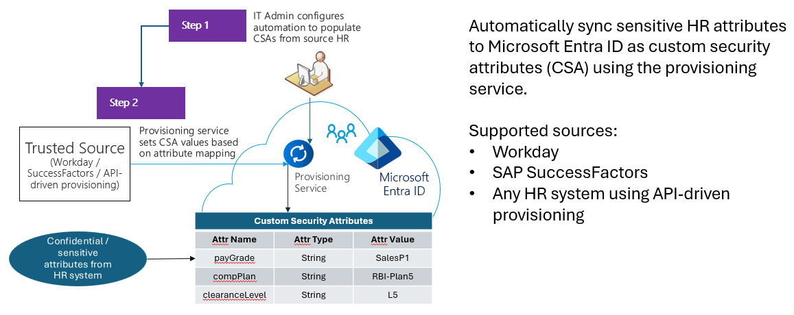 Diagram of custom security attributes architecture.