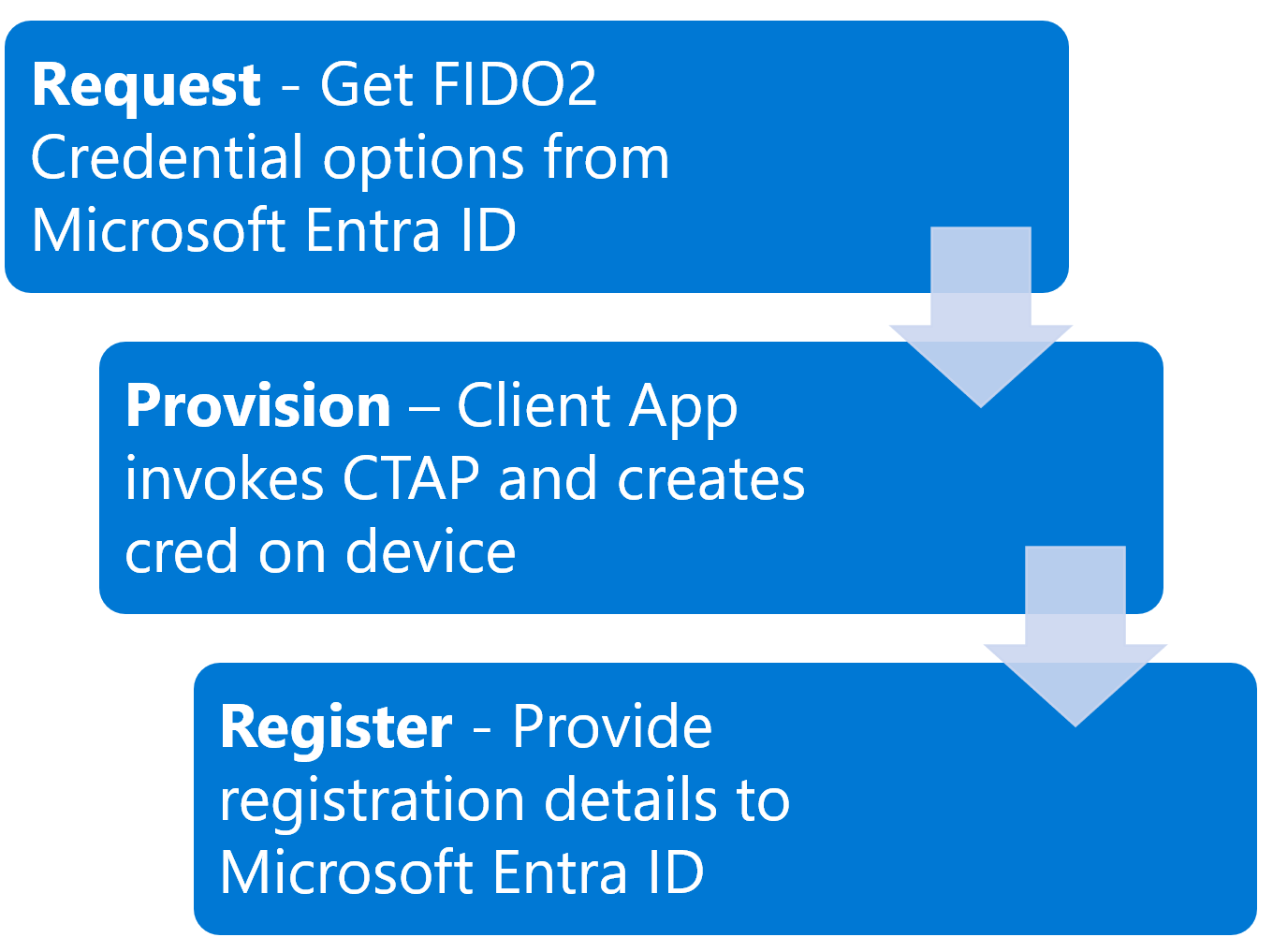 Conceptual diagram that shows the steps required to provision passkeys (FIDO2).