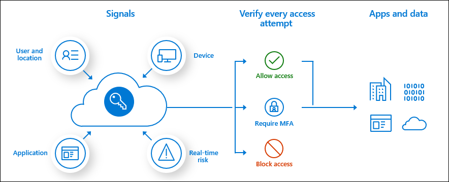 Conceptual Conditional Access process flow