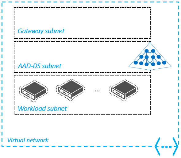 Recommended subnet design