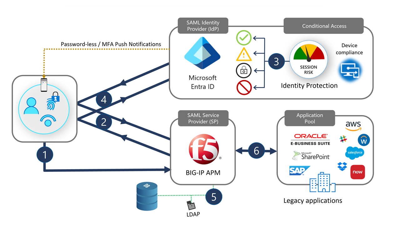 Diagram of integration architecture.