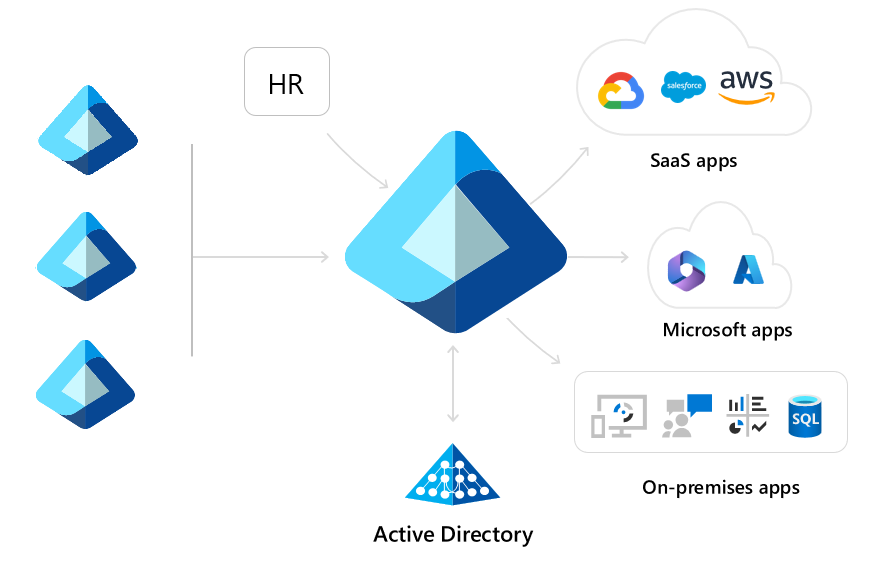 Diagram that shows multiple source tenants synchronizing with a single target tenant.