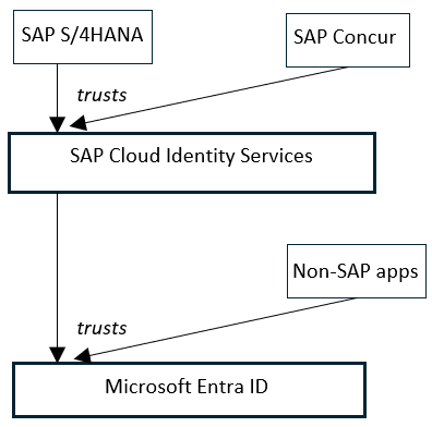 Diagram of the architecture of trust relationships between SAP applications, SAP Cloud Identity Services and Microsoft Entra.