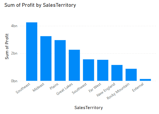 Screenshot of the column chart visual showing sum of profit by sales territory.