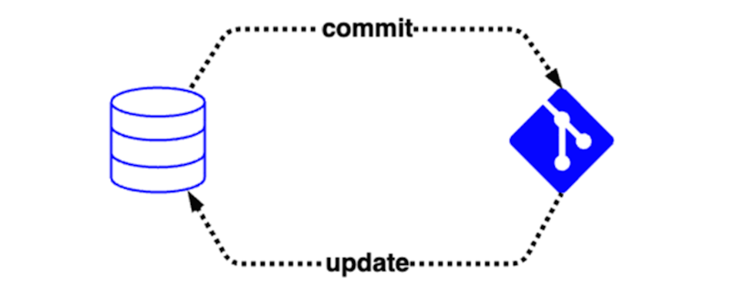 Diagram of the simple commit and update cycle between the live database and source control.