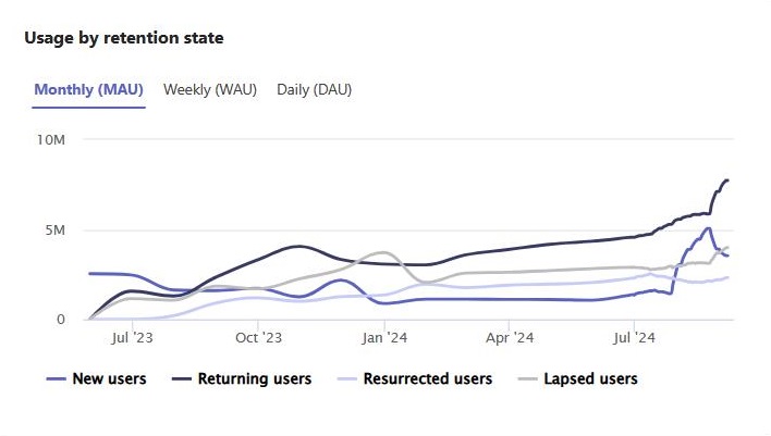 Screenshot shows you app usage by retention state of your published app in Developer Portal.