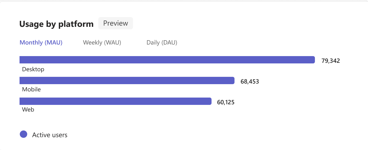 Screenshot shows you app usage in different platforms of your published app in Developer Portal.