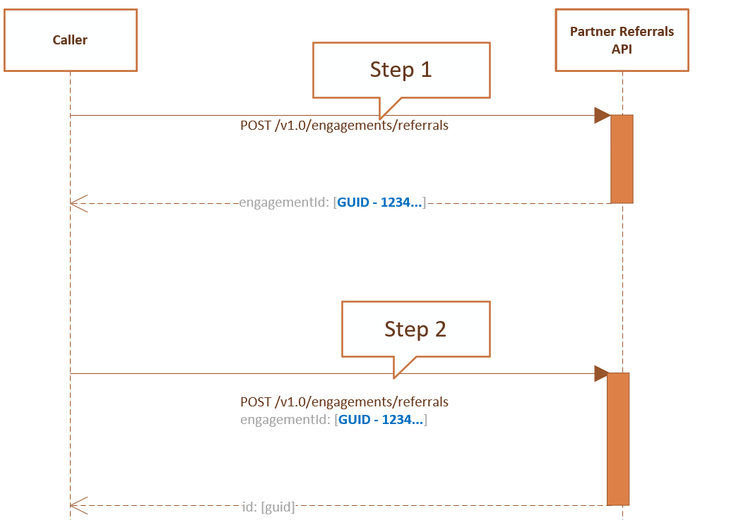 Flow chart showing a shared referral with two referrals connected through the API.