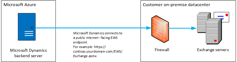 Scenario for troubleshooting connection issues.