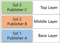 Uninstall with multiple layers - Different publisher.