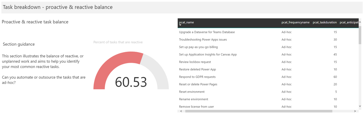 Screenshot showing the Task breakdown - proactive & reactive balance section of the dashboard.