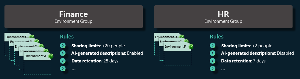 A diagram showing a Finance environment group and an HR environment group with different rules