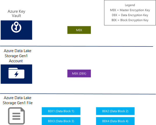 Keys in data encryption