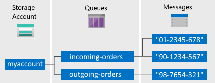 Azure Queue service components