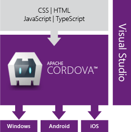 Multi-device hybrid apps with JavaScript