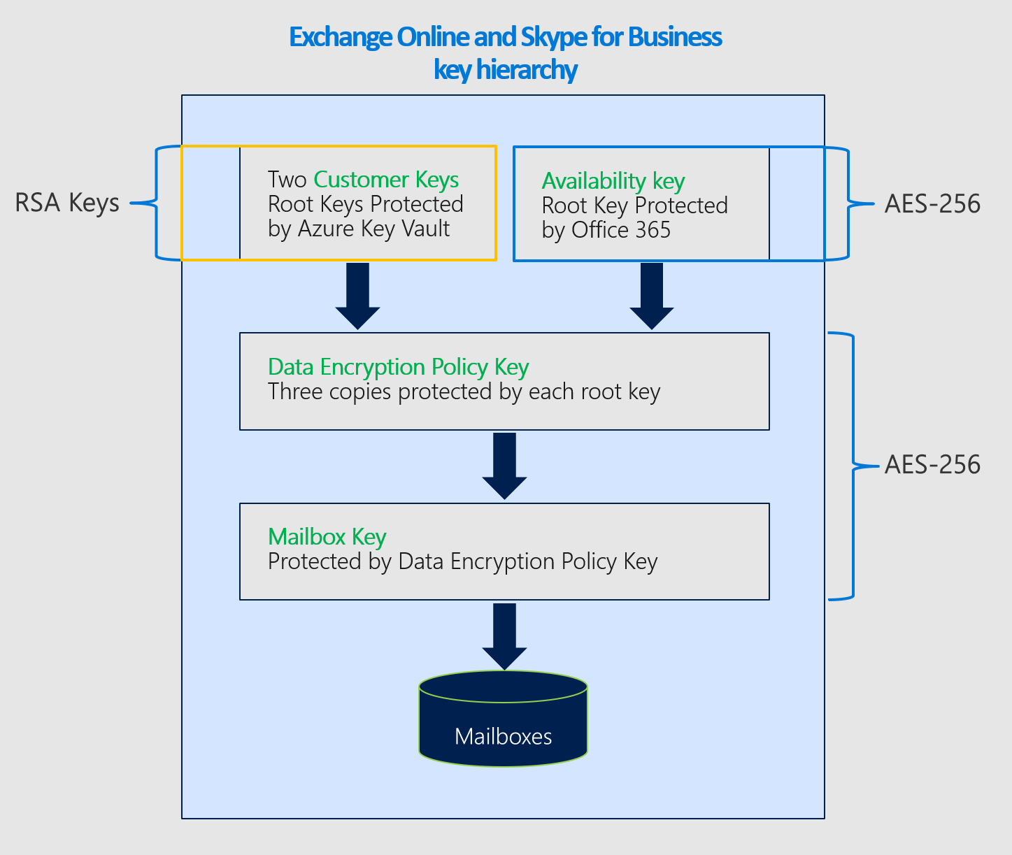 Encryption ciphers for Exchange Customer Key.