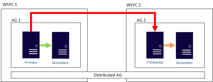 Diagram showing a distributed availability group and its data movement.