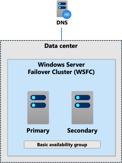 Diagram of High-level view of an AG in Standard Edition.