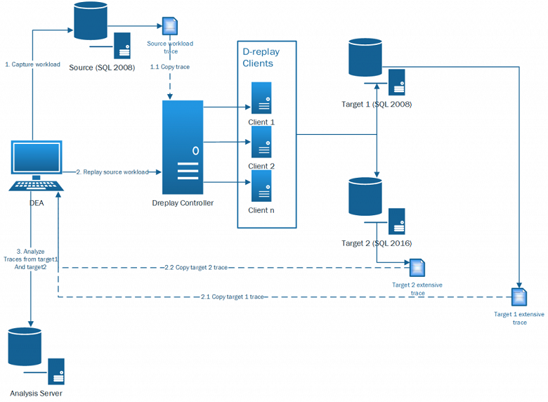 Screenshot of Workload comparison solution architecture.