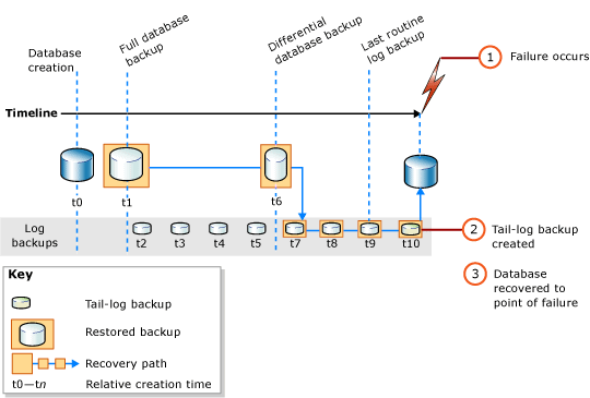 Complete database restore to the time of a failure