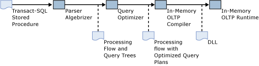 Native compilation of stored procedures.