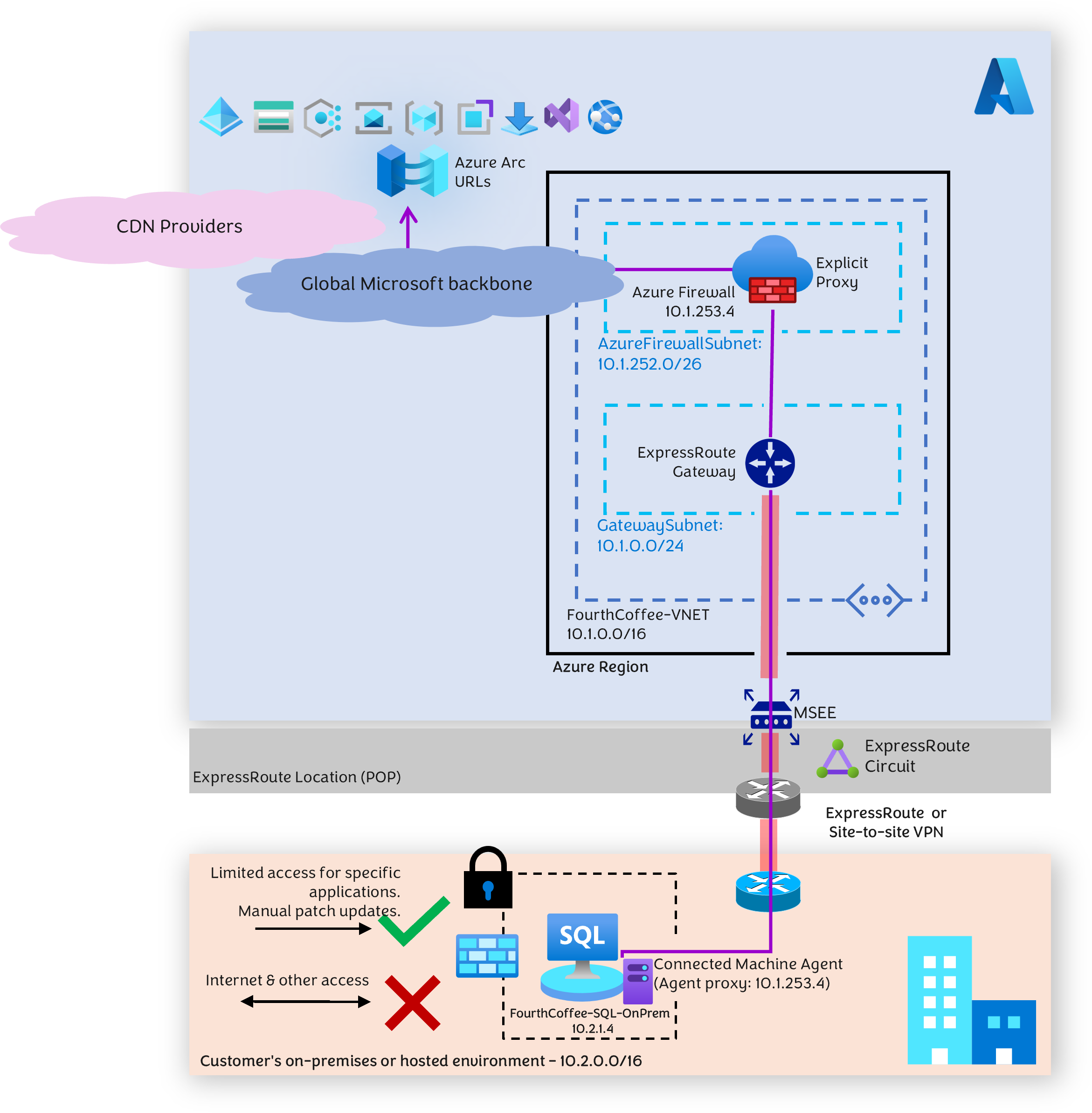 Diagram representing private path deployment.