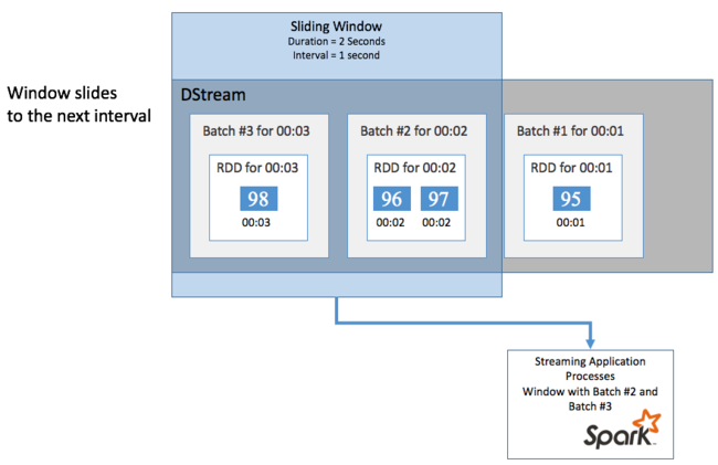 Example Window with Temperature Events After Sliding.